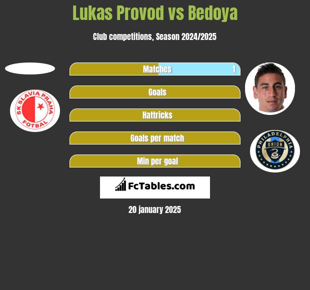 Lukas Provod vs Bedoya h2h player stats