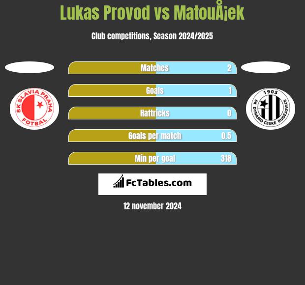 Lukas Provod vs MatouÅ¡ek h2h player stats