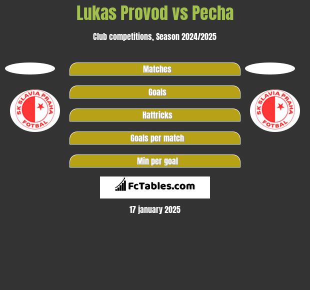 Lukas Provod vs Pecha h2h player stats