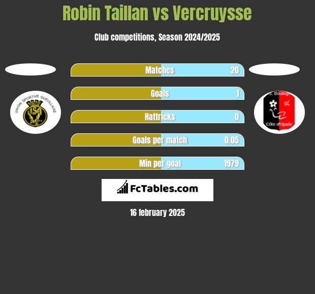 Robin Taillan vs Vercruysse h2h player stats