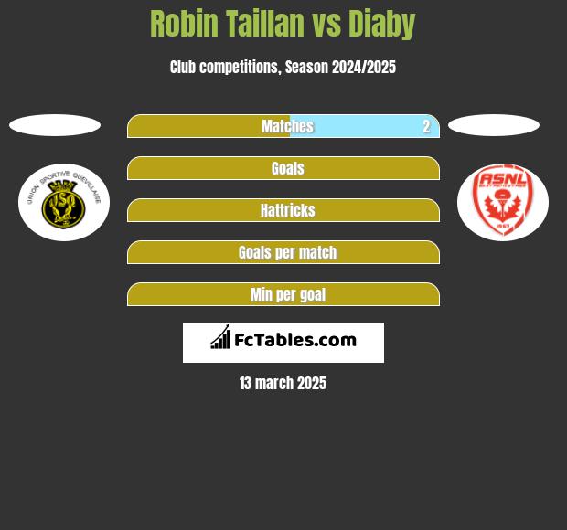 Robin Taillan vs Diaby h2h player stats