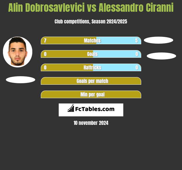 Alin Dobrosavlevici vs Alessandro Ciranni h2h player stats