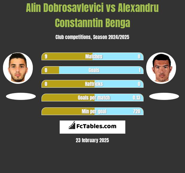 Alin Dobrosavlevici vs Alexandru Constanntin Benga h2h player stats