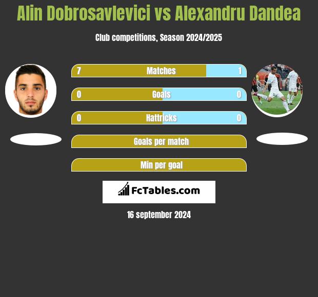 Alin Dobrosavlevici vs Alexandru Dandea h2h player stats