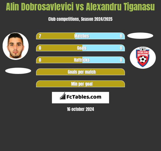 Alin Dobrosavlevici vs Alexandru Tiganasu h2h player stats