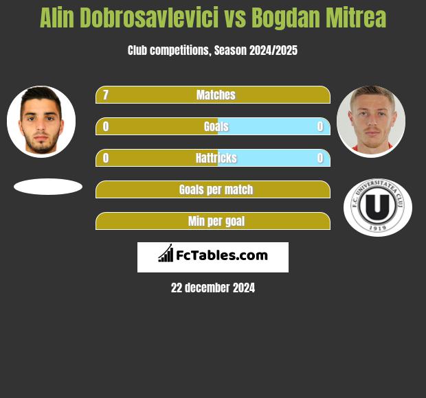 Alin Dobrosavlevici vs Bogdan Mitrea h2h player stats