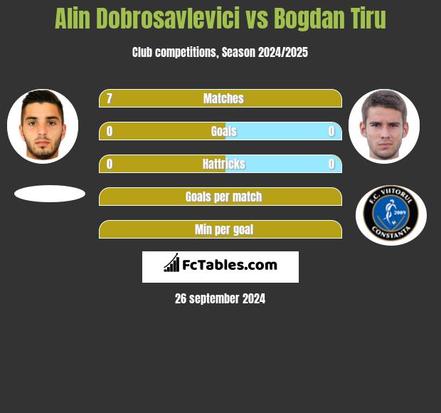 Alin Dobrosavlevici vs Bogdan Tiru h2h player stats