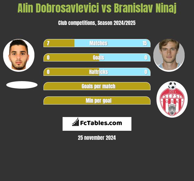 Alin Dobrosavlevici vs Branislav Ninaj h2h player stats