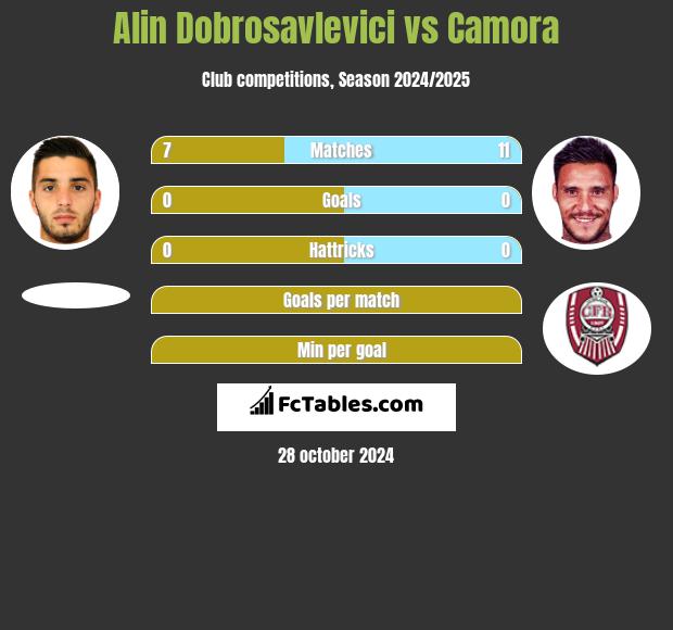 Alin Dobrosavlevici vs Camora h2h player stats