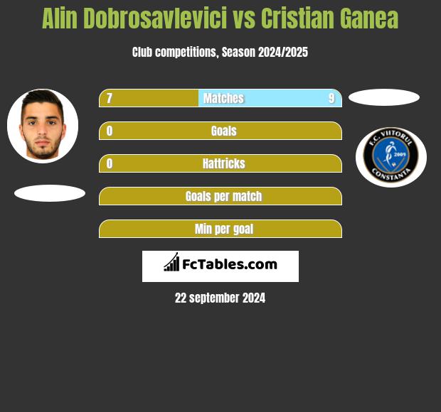 Alin Dobrosavlevici vs Cristian Ganea h2h player stats