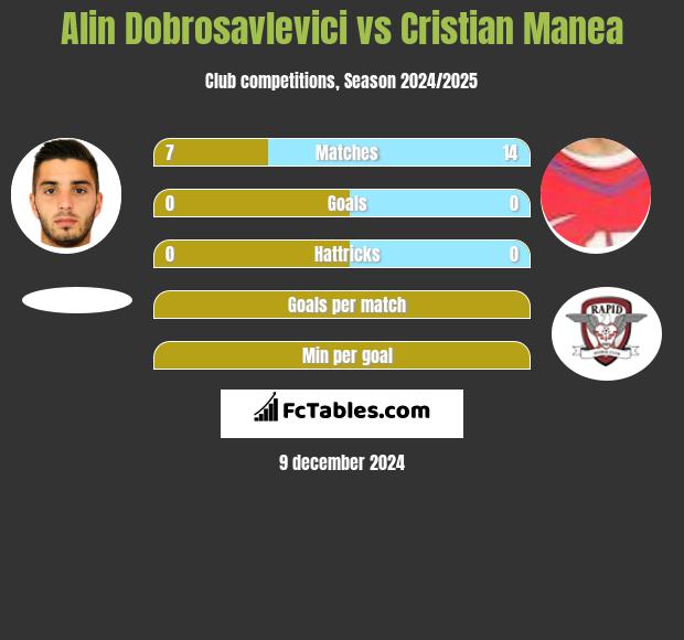 Alin Dobrosavlevici vs Cristian Manea h2h player stats