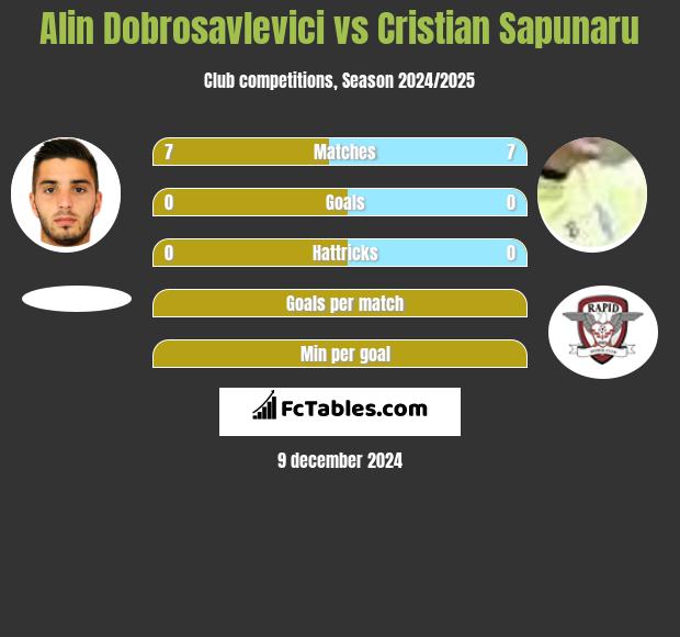 Alin Dobrosavlevici vs Cristian Sapunaru h2h player stats