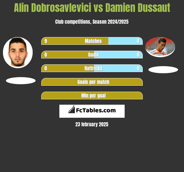 Alin Dobrosavlevici vs Damien Dussaut h2h player stats