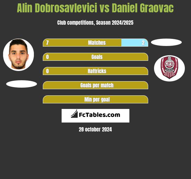 Alin Dobrosavlevici vs Daniel Graovac h2h player stats