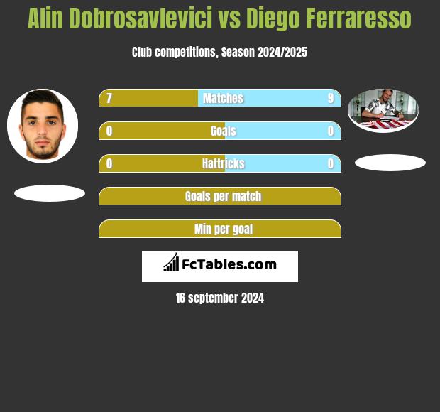 Alin Dobrosavlevici vs Diego Ferraresso h2h player stats