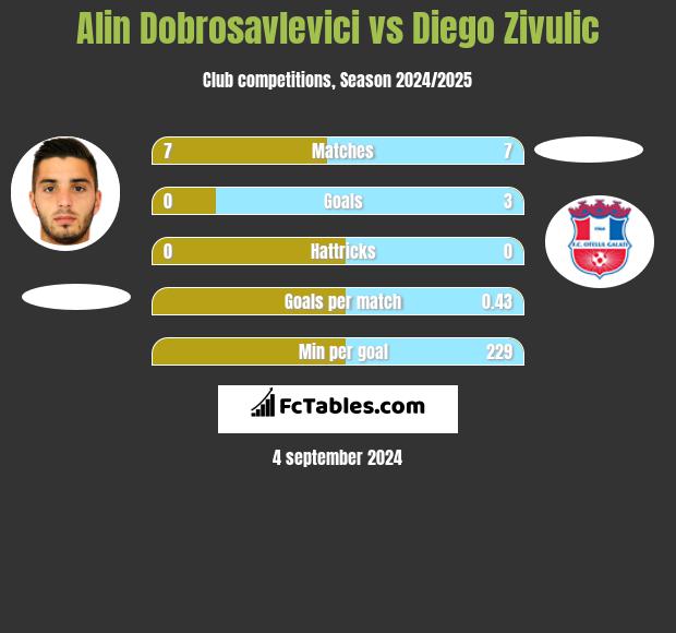 Alin Dobrosavlevici vs Diego Zivulic h2h player stats