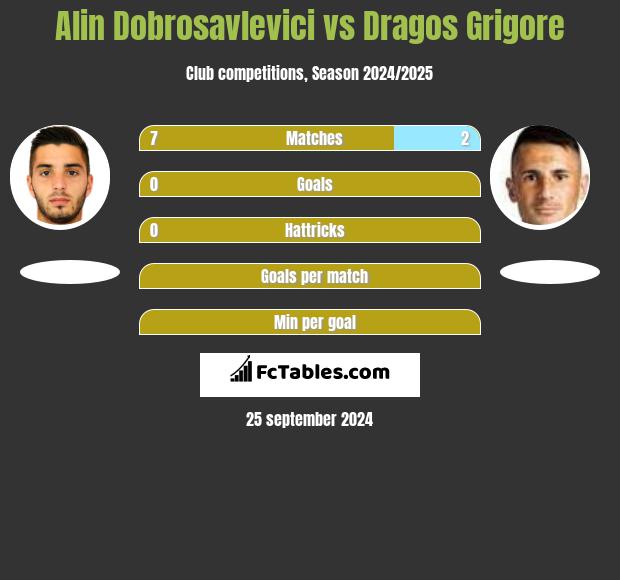 Alin Dobrosavlevici vs Dragos Grigore h2h player stats