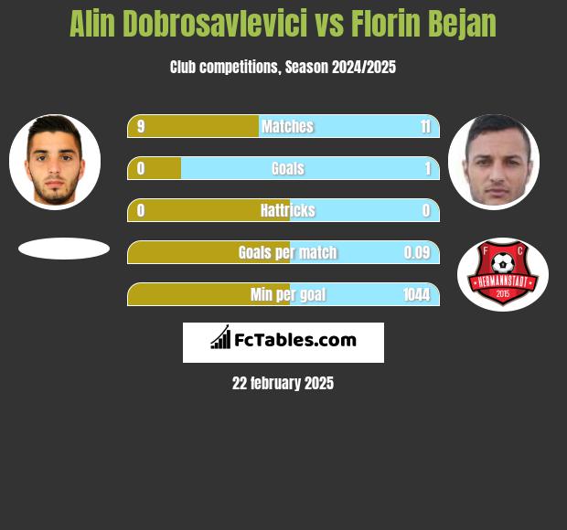 Alin Dobrosavlevici vs Florin Bejan h2h player stats