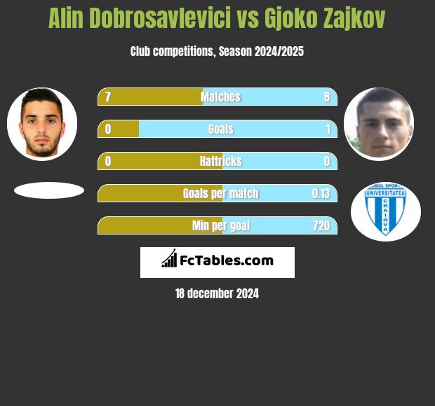 Alin Dobrosavlevici vs Gjoko Zajkov h2h player stats