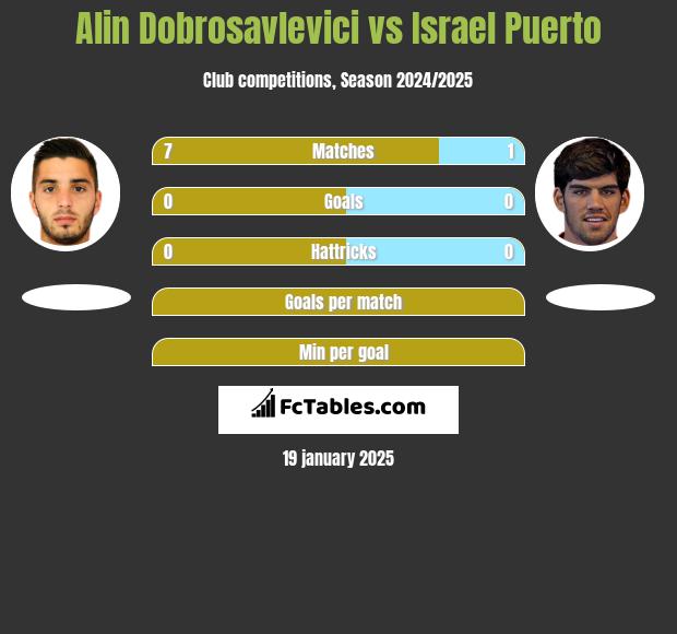 Alin Dobrosavlevici vs Israel Puerto h2h player stats