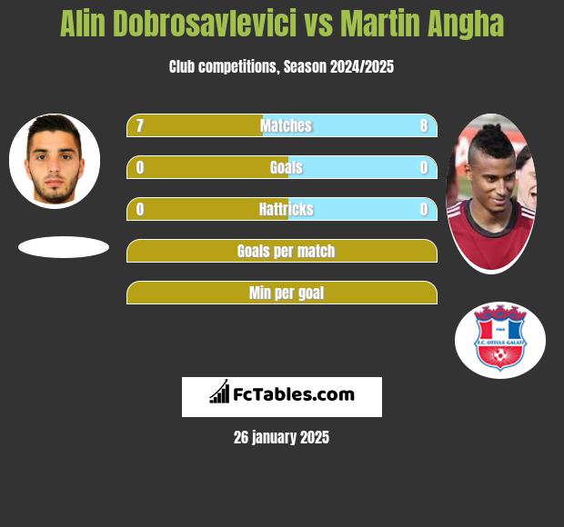 Alin Dobrosavlevici vs Martin Angha h2h player stats