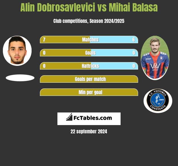 Alin Dobrosavlevici vs Mihai Balasa h2h player stats