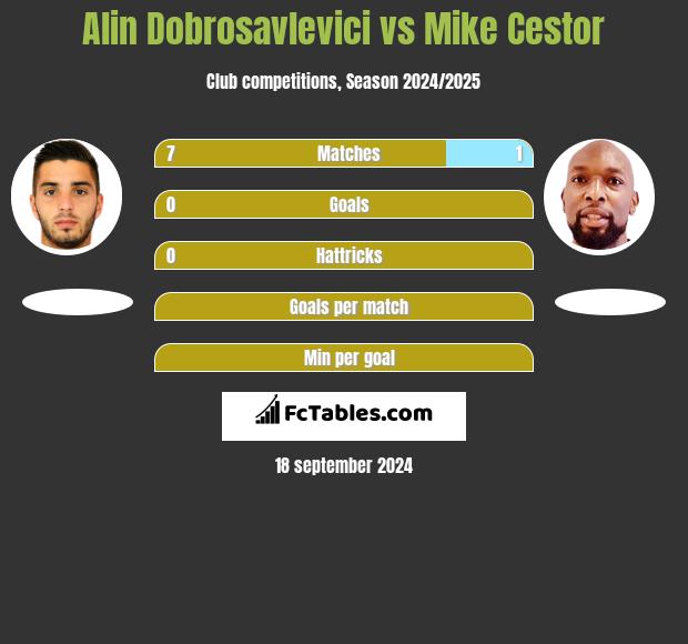 Alin Dobrosavlevici vs Mike Cestor h2h player stats