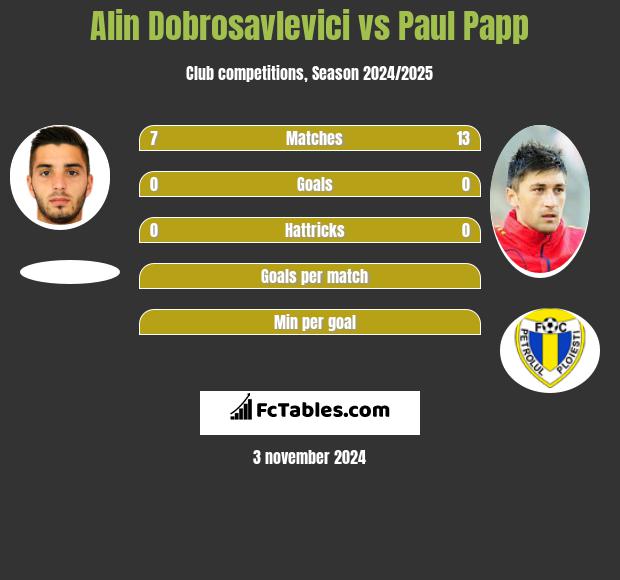 Alin Dobrosavlevici vs Paul Papp h2h player stats