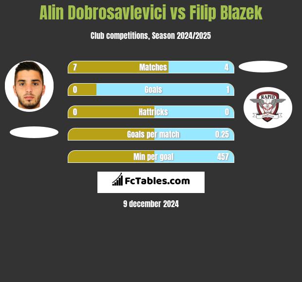 Alin Dobrosavlevici vs Filip Blazek h2h player stats