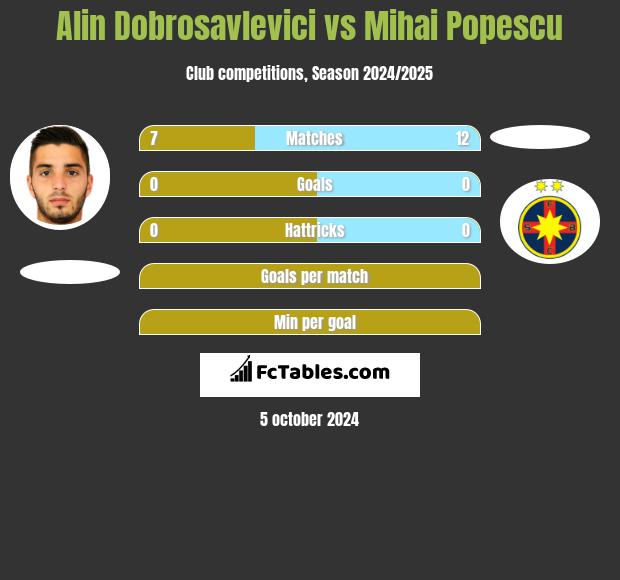 Alin Dobrosavlevici vs Mihai Popescu h2h player stats