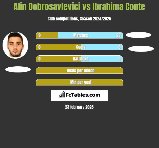 Alin Dobrosavlevici vs Ibrahima Conte h2h player stats