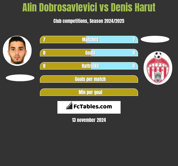 Alin Dobrosavlevici vs Denis Harut h2h player stats