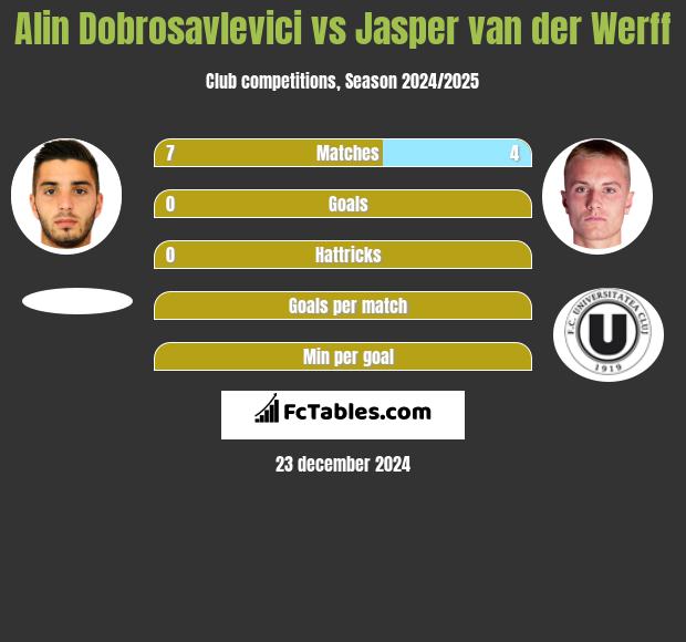 Alin Dobrosavlevici vs Jasper van der Werff h2h player stats