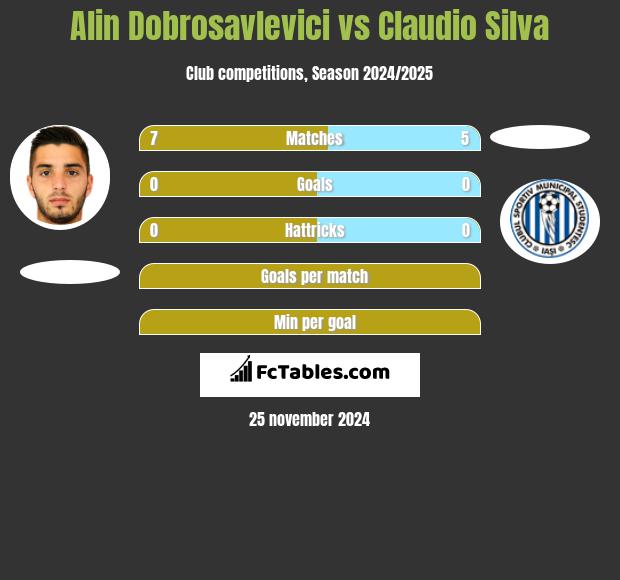 Alin Dobrosavlevici vs Claudio Silva h2h player stats