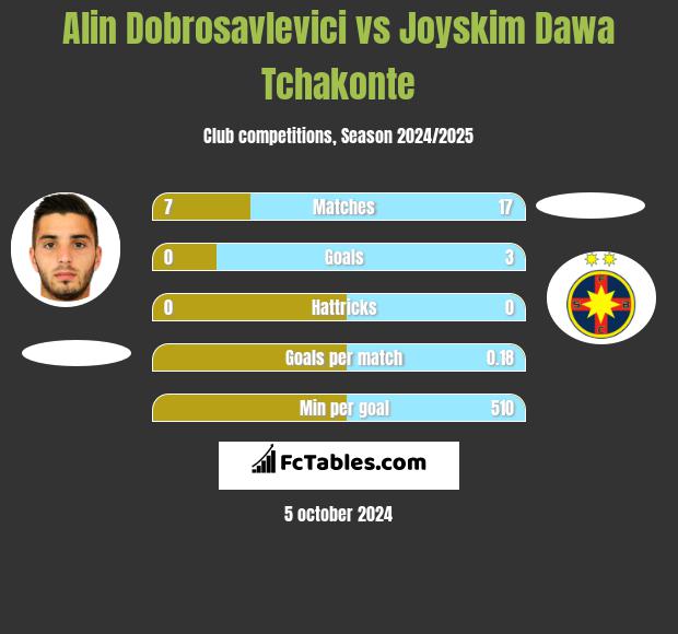 Alin Dobrosavlevici vs Joyskim Dawa Tchakonte h2h player stats