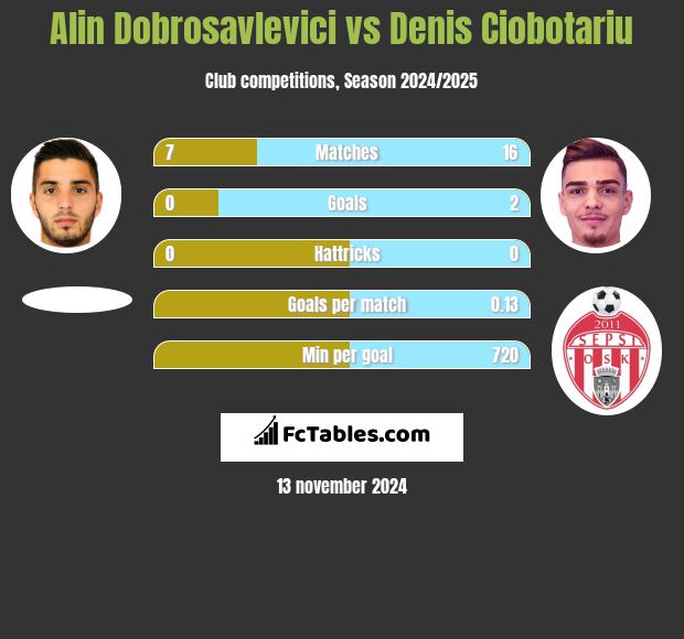 Alin Dobrosavlevici vs Denis Ciobotariu h2h player stats