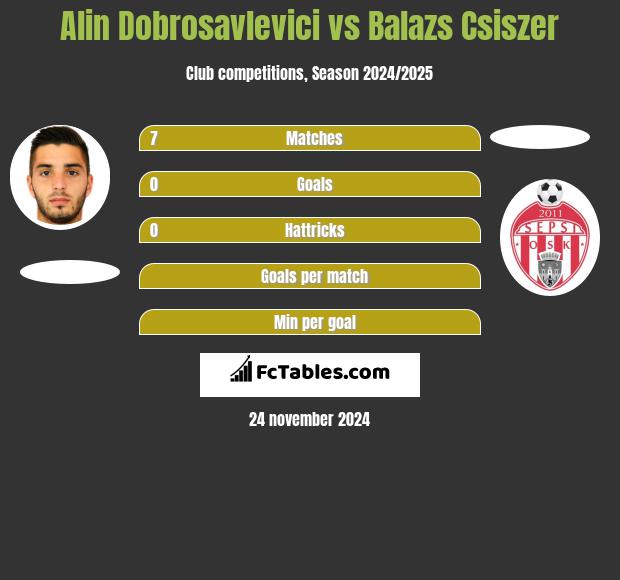 Alin Dobrosavlevici vs Balazs Csiszer h2h player stats