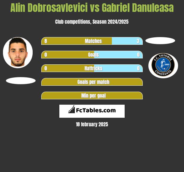 Alin Dobrosavlevici vs Gabriel Danuleasa h2h player stats