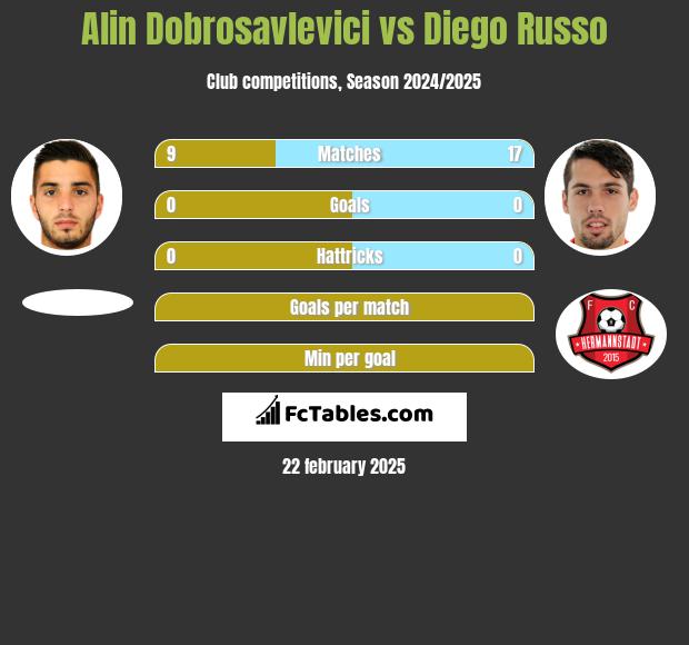 Alin Dobrosavlevici vs Diego Russo h2h player stats