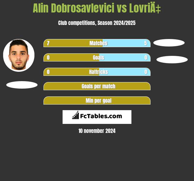 Alin Dobrosavlevici vs LovriÄ‡ h2h player stats