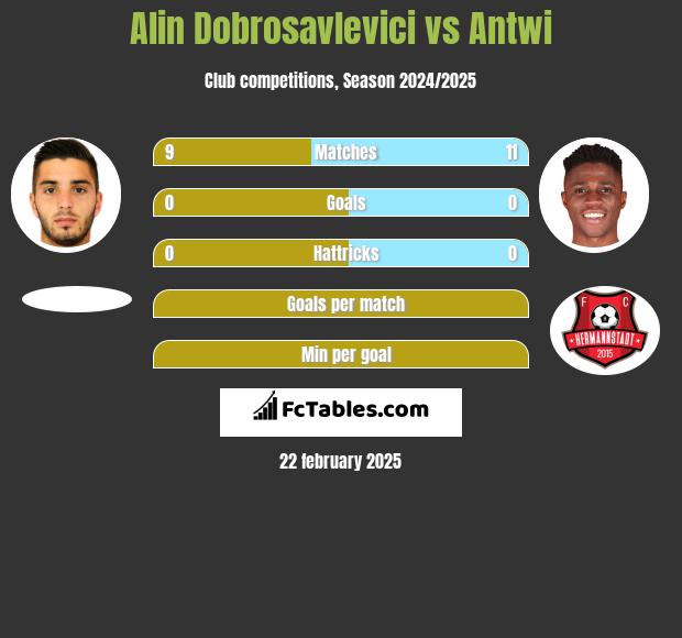 Alin Dobrosavlevici vs Antwi h2h player stats