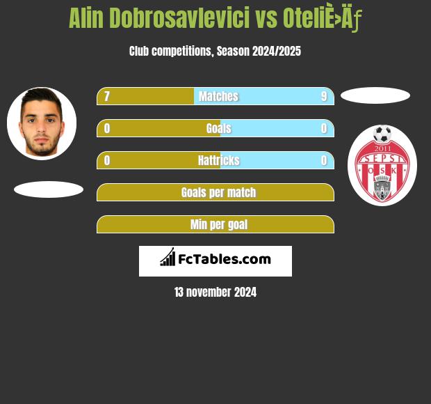 Alin Dobrosavlevici vs OteliÈ›Äƒ h2h player stats