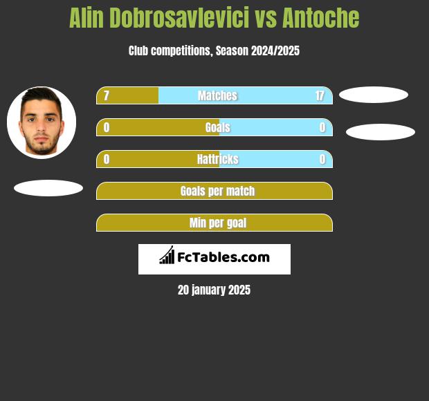 Alin Dobrosavlevici vs Antoche h2h player stats