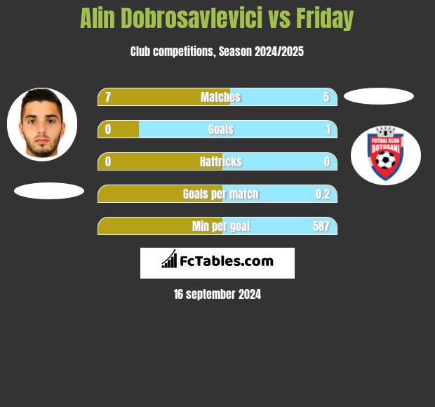 Alin Dobrosavlevici vs Friday h2h player stats