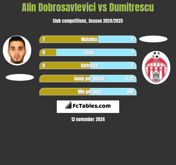 Alin Dobrosavlevici vs Dumitrescu h2h player stats