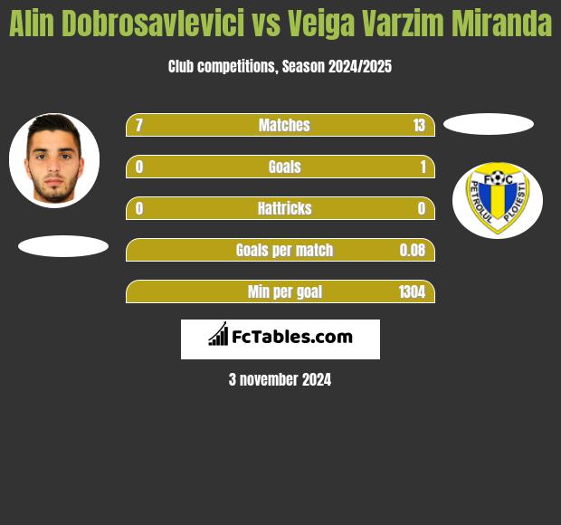 Alin Dobrosavlevici vs Veiga Varzim Miranda h2h player stats