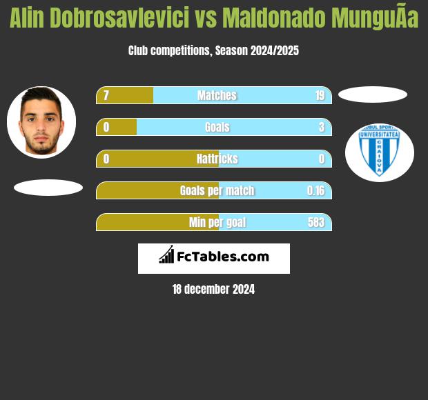 Alin Dobrosavlevici vs Maldonado MunguÃ­a h2h player stats