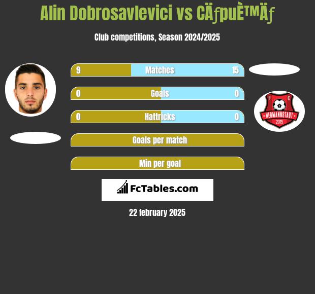 Alin Dobrosavlevici vs CÄƒpuÈ™Äƒ h2h player stats