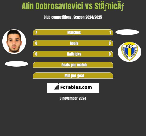 Alin Dobrosavlevici vs StÄƒnicÄƒ h2h player stats