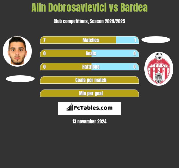 Alin Dobrosavlevici vs Bardea h2h player stats